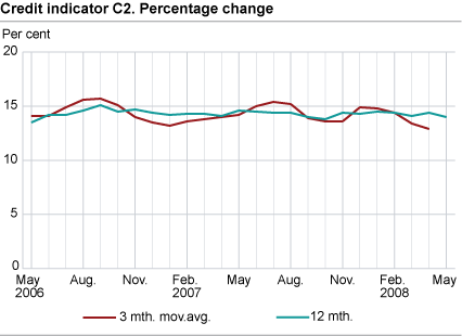 Credit indicator C2. Percentage change 