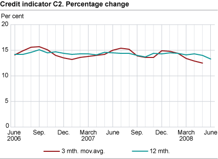 Credit indicator C2. Percentage change 