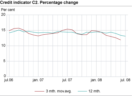 Credit indicator C2. Percentage change 