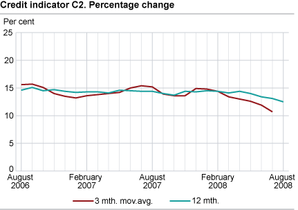 Credit indicator C2. Percentage change 