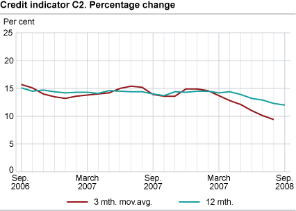 Credit indicator C2. Percentage change 