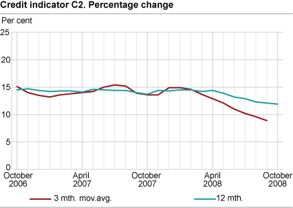 Credit indicator C2. Percentage change 