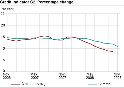 Credit indicator C2. Percentage change 