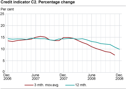 Credit indicator C2. Percentage change 