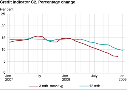 Credit indicator C2. Percentage change 