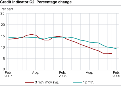 Credit indicator C2. Percentage change 