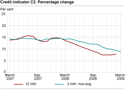 Credit indicator C2. Percentage change 