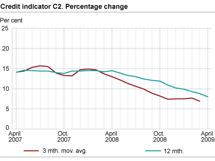 Credit indicator C2. Percentage change 