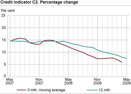 Credit indicator C2. Percentage change 