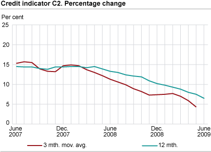 Credit indicator C2. Percentage change 