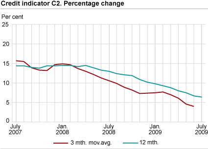 Credit indicator C2. Percentage change 