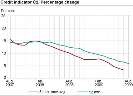 Credit indicator C2. Percentage change 