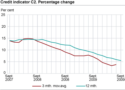 Credit indicator C2. Percentage change 