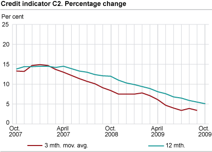 Credit indicator C2. Percentage change 