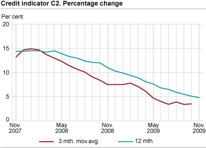 Credit indicator C2. Percentage change 