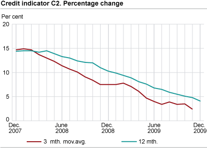 Credit indicator C2. Percentage change 