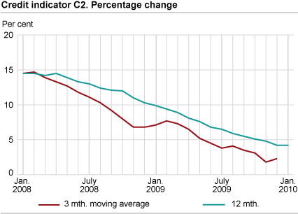 Credit indicator C2. Percentage change 