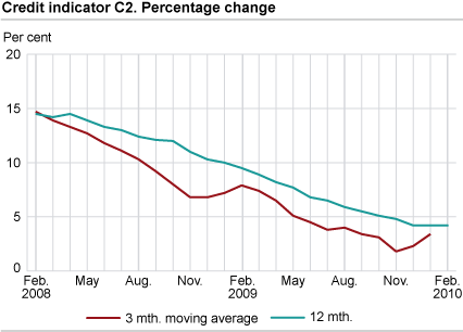 Credit indicator C2. Percentage change 