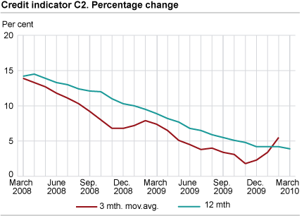 Credit indicator C2. Percentage change 