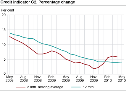 Credit indicator C2. Percentage change 
