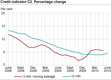 Credit indicator C2. Percentage change 