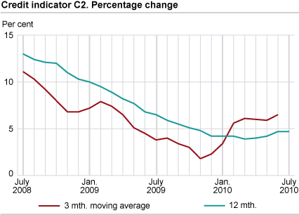 Credit indicator C2. Percentage change 