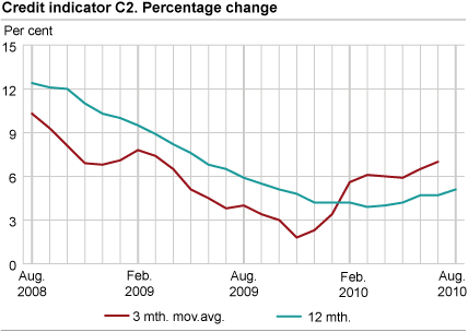 Credit indicator C2. Percentage change 