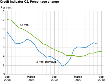 Credit indicator C2. Percentage change 