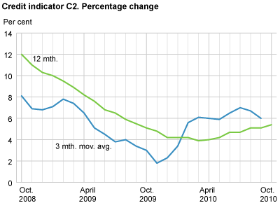 Credit indicator C2. Percentage change 