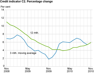 Credit indicator C2. Percentage change 