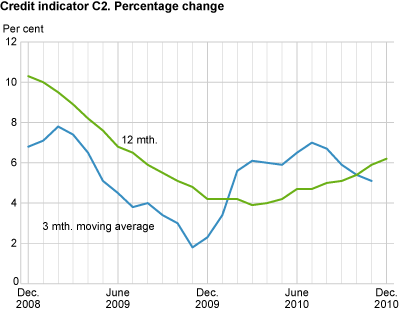 Credit indicator C2. Percentage change 