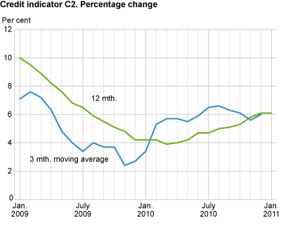 Credit indicator C2. Percentage change 