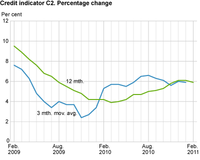 Credit indicator C2. Percentage change 