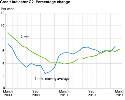 Credit indicator C2. Percentage change 