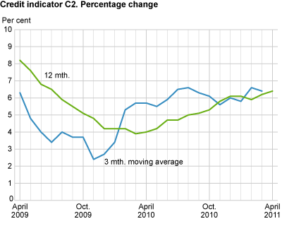 Credit indicator C2. Percentage change 