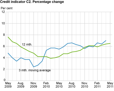 Credit indicator C2. Percentage change 
