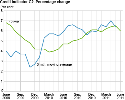 Credit indicator C2. Percentage change 