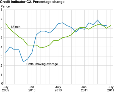 Credit indicator C2. Percentage change 