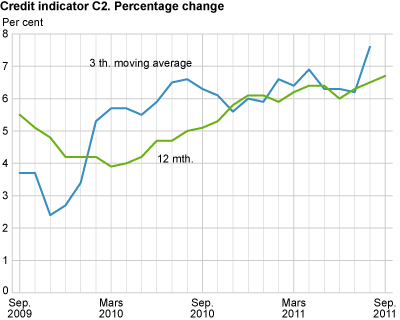 Credit indicator C2. Percentage change 