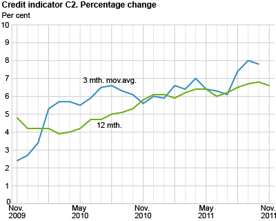 Credit indicator C2. Percentage change 