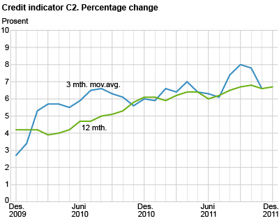 Credit indicator C2. Percentage change 