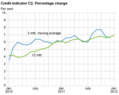 Credit indicator C2. Percentage change 