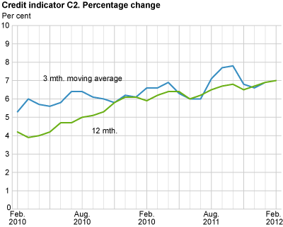 Credit indicator C2. Percentage change
