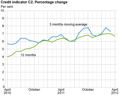 Credit indicator C2. Percentage change 