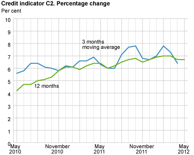Credit indicator C2. Percentage change 