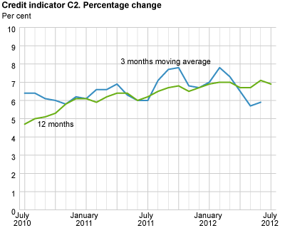 Credit indicator C2. Percentage change 