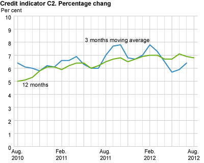 Credit indicator C2. Percentage change 