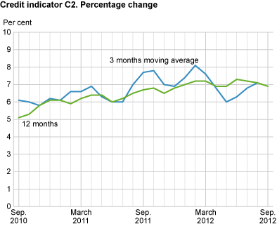 Credit indicator C2. Percentage change 