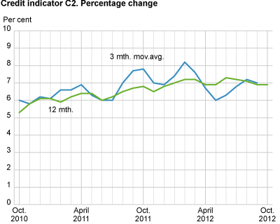 Credit indicator C2. Percentage change 