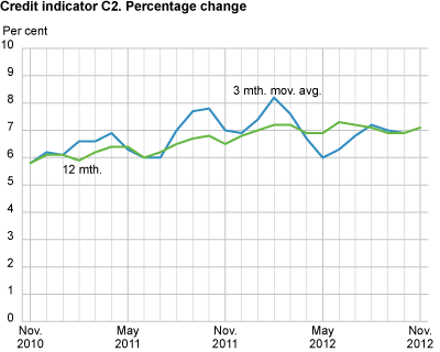 Credit indicator C2. Percentage change 